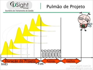 Pulmão de Projeto




   Duração do Projeto       Pulmão   Ganhos
Iníci                 Fim
 
