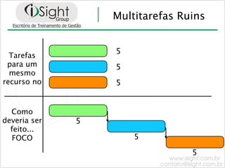 Multitarefas Ruins


                  5
  Tarefas
 para um          5
  mesmo
recurso no        5


  Como
deveria ser   5
  feito...
   FOCO               5

                                 5
 