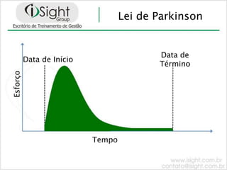 Lei de Parkinson


                                          Data de
          Data de Início
                                          Término
Esforço




                           Tempo
 