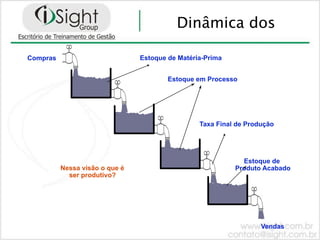 Dinâmica dos

Compras                         Estoque de Matéria-Prima


                                        Estoque em Processo




                                                 Taxa Final de Produção




                                                             Estoque de
          Nessa visão o que é                              Produto Acabado
            ser produtivo?




                                                                   Vendas
 