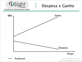 Despesa x Ganho

$$$                      Ganho




                            Despesas

                                   Tempo

      Tradicional
 