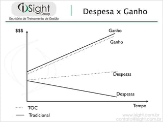 Despesa x Ganho

$$$                      Ganho

                          Ganho




                           Despesas



                            Despesas

      TOC                             Tempo

      Tradicional
 