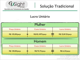 Solução Tradicional

                     Lucro Unitário

                        Mulher
Preço Unitário         Custo Unitário        Lucro Unitário

R$ 105,00/peça   -     R$ 82,1875/peça
                                         =   R$ 22,8125/peça



                       Homem
Preço Unitário         Custo Unitário        Lucro Unitário

R$ 100,00/peça   -      R$ 93,75/peça
                                         =    R$ 6,25/peça
 