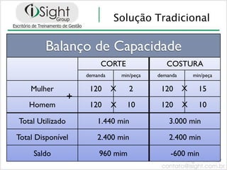 Solução Tradicional

        Balanço de Capacidade
                           CORTE                  COSTURA
                      demanda       min/peça   demanda       min/peça

    Mulher             120      X      2        120      X     15
                  +
   Homem               120      X     10        120      X     10

Total Utilizado           1.440 min                3.000 min

Total Disponível          2.400 min                2.400 min

     Saldo                960 mim                  -600 min
 