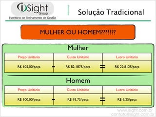 Solução Tradicional

                 MULHER OU HOMEM???????

                         Mulher
Preço Unitário          Custo Unitário        Lucro Unitário

R$ 105,00/peça      -   R$ 82,1875/peça
                                          =   R$ 22,8125/peça



                        Homem
Preço Unitário          Custo Unitário        Lucro Unitário

R$ 100,00/peça      -    R$ 93,75/peça
                                          =    R$ 6,25/peça
 