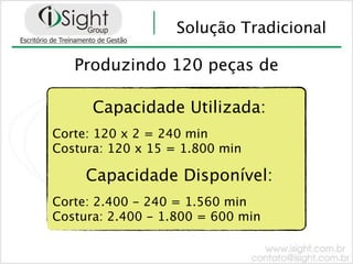 Solução Tradicional

   Produzindo 120 peças de

      Capacidade Utilizada:
Corte: 120 x 2 = 240 min
Costura: 120 x 15 = 1.800 min

     Capacidade Disponível:
Corte: 2.400 - 240 = 1.560 min
Costura: 2.400 - 1.800 = 600 min
 