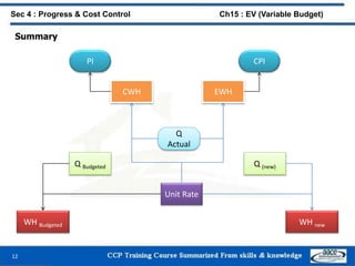 Summary
12
WH Budgeted WH new
Unit Rate
Q Budgeted Q (new)
Q
Actual
CWH EWH
CPIPI
Sec 4 : Progress & Cost Control Ch15 : EV (Variable Budget)
 
