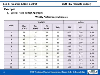 Example
1. Case1 : Fixed Budget Approach
Weekly Performance Measures
15
Sec 4 : Progress & Cost Control Ch15 : EV (Variable Budget)
Week
Total WH Indices
Plan
BCWS
Act.
ACWP
EV
BCWP
CWH SPI CPI PI
1 28 16 14 15 0.50 0.88 0.94
2 41 31 27 30 0.66 0.87 0.97
3 41 62 59 65 1.44 0.95 1.05
4 73 78 77 85 1.05 0.99 1.09
5 72 66 64 70 0.89 0.97 1.06
6 45 51 50 55 1.11 0.98 1.08
7 23 30 23 25 1.00 0.77 0.83
8 27 30 23 25 0.85 0.77 0.83
9 27 33 26 30 0.96 0.79 0.91
10 23 28 23 25 1.00 0.82 0.89
11 0 14 14 15 N/A 1.00 1.07
 
