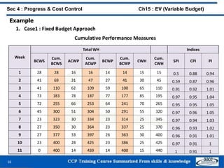 Example
1. Case1 : Fixed Budget Approach
Cumulative Performance Measures
16
Sec 4 : Progress & Cost Control Ch15 : EV (Variable Budget)
Week
Total WH Indices
BCWS
Cum.
BCWS
ACWP
Cum.
ACWP
BCWP
Cum.
BCWP
CWH
Cum.
CWH
SPI CPI PI
1 28 28 16 16 14 14 15 15 0.5 0.88 0.94
2 41 69 31 47 27 41 30 45 0.59 0.87 0.96
3 41 110 62 109 59 100 65 110 0.91 0.92 1.01
4 73 183 78 187 77 177 85 195 0.97 0.95 1.04
5 72 255 66 253 64 241 70 265 0.95 0.95 1.05
6 45 300 51 304 50 291 55 320 0.97 0.96 1.05
7 23 323 30 334 23 314 25 345 0.97 0.94 1.03
8 27 350 30 364 23 337 25 370 0.96 0.93 1.02
9 27 377 33 397 26 363 30 400 0.96 0.91 1.01
10 23 400 28 425 23 386 25 425 0.97 0.91 1
11 0 400 14 439 14 400 15 440 1 0.91 1
 