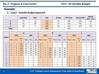 Example
2. Case2 : Variable Budget Approach
17
Sec 4 : Progress & Cost Control Ch15 : EV (Variable Budget)
Week
A B C
QTY WH QTY WH QTY WH
Plan Act.
Act.
%
Plan Act. EV Plan Act.
Act.
%
Plan Act. EV Plan Act.
Act.
%
Plan Act. EV
1 2 1 8% 30 16 15 0
2 3 2 17% 45 31 30 0
3 3 3 25% 45 40 45 0 2 13% 0 22 20
4 2 3 25% 30 38 45 5 4 27% 50 40 40
5 2 2 17% 30 24 30 5 4 27% 50 42 40
6 0 1 8% 0 15 15 5 4 27% 50 36 40
7 0 1 7% 0 12 10 5 3 14% 25 18 15
8 6 5 23% 30 30 25
9 6 6 27% 30 33 30
10 5 5 23% 25 28 25
11 0 3 14% 0 14 15
Quantity Rate WH Q new WH new
A 10 15 150 12 180
B 15 10 150 15 150
C 20 5 100 22 110
Total 400 440
Actual WH
Deficit
(WH – Act.)
164 -14
152 -2
123 -23
 