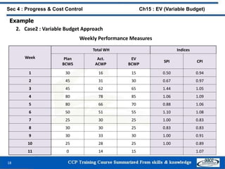 Example
2. Case2 : Variable Budget Approach
Weekly Performance Measures
18
Sec 4 : Progress & Cost Control Ch15 : EV (Variable Budget)
Week
Total WH Indices
Plan
BCWS
Act.
ACWP
EV
BCWP
SPI CPI
1 30 16 15 0.50 0.94
2 45 31 30 0.67 0.97
3 45 62 65 1.44 1.05
4 80 78 85 1.06 1.09
5 80 66 70 0.88 1.06
6 50 51 55 1.10 1.08
7 25 30 25 1.00 0.83
8 30 30 25 0.83 0.83
9 30 33 30 1.00 0.91
10 25 28 25 1.00 0.89
11 0 14 15 1.07
 