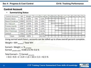 23
Sec 4 : Progress & Cost Control Ch16: Tracking Performance
Using earned work hours, accounts can be rolled up to show overall percent complete.
Weight = WH account / Total WH
Earned = Weight x % complete
Earned potable water =0.80 x 0.74= 0.6 %
Total Earned =  Earned accounts
= 0.6 + 9.8 + 2 + 6.9 + 1.6 + 18.1+ 3.5 = 42.5 %
Control Account
• Summarizing Status
 