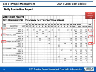 Daily Production Report
23
Sec 5 : Project Management Ch21 : Labor Cost Control
Actual
Quantity
1922
 
