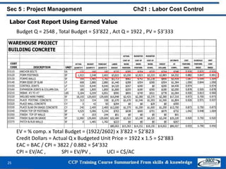 Labor Cost Report Using Earned Value
25
Sec 5 : Project Management Ch21 : Labor Cost Control
Budget Q = 2548 , Total Budget = $3’822 , Act Q = 1922 , PV = $3’333
EV = % comp. x Total Budget = (1922/2602) x 3’822 = $2’823
Credit Dollars = Actual Q x Budgeted Unit Price = 1922 x 1.5 = $2’883
EAC = BAC / CPI = 3822 / 0.882 = $4’332
CPI = EV/AC , SPI = EV/PV , UCI = C$/AC
 