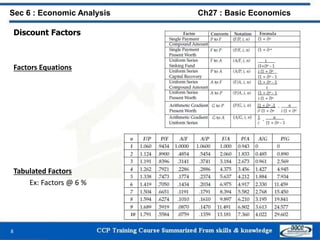 Discount Factors
Factors Equations
Tabulated Factors
Ex: Factors @ 6 %
8
Sec 6 : Economic Analysis Ch27 : Basic Economics
 