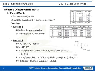 9
Sec 6 : Economic Analysis Ch27 : Basic Economics
Measure Of Equivalent Worth
1. Present Worth:
EX: If the (MARR) is 6 %
should the investment in the table be made?
Solution:
• Method 1
Calculate the present value
of the net profit for each year
• Method 2
P = P0 + P1 + P2 Where
P0 = -$38,000
P1 = -G (P/G,i,n)=-$1,000 (P/G, 6 %, 4)=-$1,000 (4.945)
= -$4,945
P2 = A (P/A,i,n)=$11,000 (P/A, 6 %, 4)=$11,000 (3.465) =$38,115
P = -$38,000 - $4,945 + $38,115 = -$4,830
 