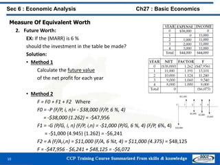 10
Sec 6 : Economic Analysis Ch27 : Basic Economics
Measure Of Equivalent Worth
2. Future Worth:
EX: If the (MARR) is 6 %
should the investment in the table be made?
Solution:
• Method 1
Calculate the future value
of the net profit for each year
• Method 2
F = F0 + F1 + F2 Where
F0 = -P (F/P, i, n)= - $38,000 (F/P, 6 %, 4)
= -$38,000 (1.262) = -$47,956
F1 = -G (P/G, i, n) (F/P, i,n) = -$1,000 (P/G, 6 %, 4) (F/P, 6%, 4)
= -$1,000 (4.945) (1.262) = -$6,241
F2 = A (F/A,i,n) = $11,000 (F/A, 6 %t, 4) = $11,000 (4.375) = $48,125
F = -$47,956 - $6,241 + $48,125 = -$6,072
 
