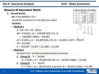 11
Sec 6 : Economic Analysis Ch27 : Basic Economics
Measure Of Equivalent Worth
3. Annual Worth:
EX: If the (MARR) is 6 %
should the investment in the table be made?
Solution:
• Method 1
A = A0 + A1 + A2 Where
A0 = P (AA/P, i, n) = -$38,000 (A/P, 6 %, 4)
= - $38,000 (.2886) = -$10,967
A1 = G (A/G, i,n) = -$1,000 (A/G, 6 %, 4) = -$1,000 (1.427) = -$1,427
A2 = $11,000
A = -$10,967 - $1,427 + $11,000 = -$1,394
• Method 2
Convert P or F as determined previously to annuity
1. (Using P): P = - $4,830
A = P (A/P, i, n) = -$4,830 (A/P, 6%, 4) = -$4,830 (.2886) = -$1,394
2. (Using F): F = - $6,075
A = F (A/F, i, n) = -$6,075 (A/F, 6 percent, 4) = -$6,075 (.2286) = -$1,389
 