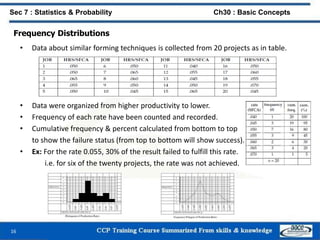 Frequency Distributions
• Data about similar forming techniques is collected from 20 projects as in table.
• Data were organized from higher productivity to lower.
• Frequency of each rate have been counted and recorded.
• Cumulative frequency & percent calculated from bottom to top
to show the failure status (from top to bottom will show success).
• Ex: For the rate 0.055, 30% of the result failed to fulfill this rate.
i.e. for six of the twenty projects, the rate was not achieved.
16
Sec 7 : Statistics & Probability Ch30 : Basic Concepts
 