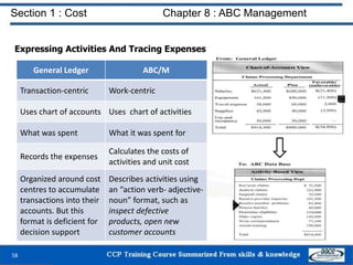 Section 1 : Cost Chapter 8 : ABC Management
58
Expressing Activities And Tracing Expenses
General Ledger ABC/M
Transaction-centric Work-centric
Uses chart of accounts Uses chart of activities
What was spent What it was spent for
Records the expenses
Calculates the costs of
activities and unit cost
Organized around cost
centres to accumulate
transactions into their
accounts. But this
format is deficient for
decision support
Describes activities using
an “action verb- adjective-
noun” format, such as
inspect defective
products, open new
customer accounts
 