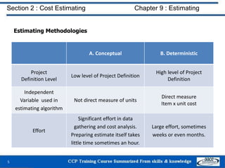 Estimating Methodologies
5
A. Conceptual B. Deterministic
Project
Definition Level
Low level of Project Definition
High level of Project
Definition
Independent
Variable used in
estimating algorithm
Not direct measure of units
Direct measure
Item x unit cost
Effort
Significant effort in data
gathering and cost analysis.
Preparing estimate itself takes
little time sometimes an hour.
Large effort, sometimes
weeks or even months.
Section 2 : Cost Estimating Chapter 9 : Estimating
 