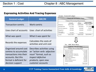Section 1 : Cost Chapter 8 : ABC Management
58
Expressing Activities And Tracing Expenses
General Ledger ABC/M
Transaction...