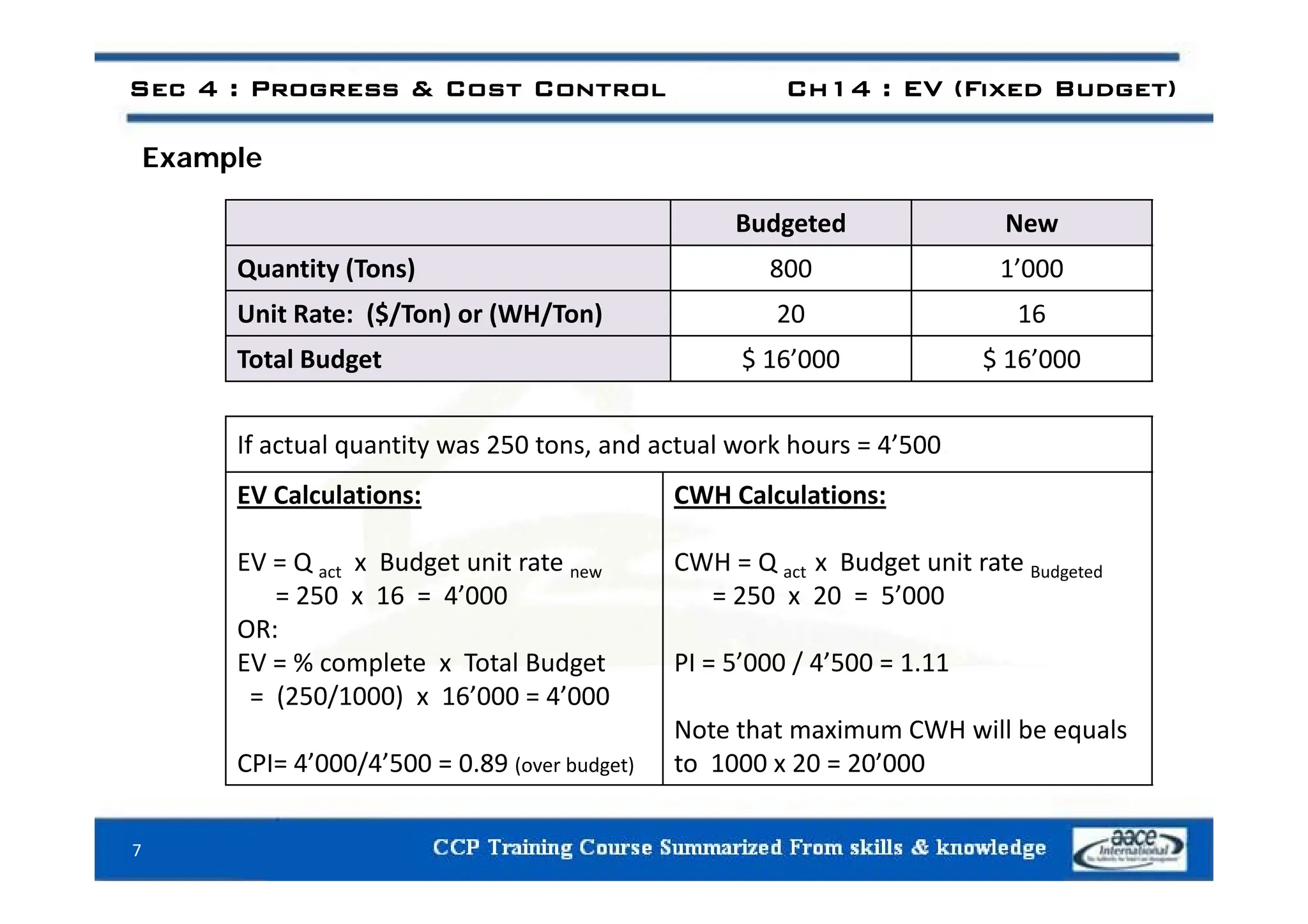 E l
Sec 4 : Progress & Cost Control Ch14 : EV (Fixed Budget)
Example
Budgeted New
Quantity (Tons) 800 1’000
Unit Rate: ($/Ton) or (WH/Ton) 20 16
Total Budget $ 16’000 $ 16’000
Total Budget $ 16 000 $ 16 000
If actual quantity was 250 tons, and actual work hours = 4’500
EV Calculations:
EV = Q x Budget unit rate
CWH Calculations:
CWH = Q x Budget unit rate B d d
EV Q act x Budget unit rate new
= 250 x 16 = 4’000
OR:
EV = % complete x Total Budget
CWH Q act x Budget unit rate Budgeted
= 250 x 20 = 5’000
PI = 5’000 / 4’500 = 1.11
EV % complete x Total Budget
= (250/1000) x 16’000 = 4’000
CPI= 4’000/4’500 = 0.89 (over budget)
PI 5 000 / 4 500 1.11
Note that maximum CWH will be equals
to 1000 x 20 = 20’000
7
 
