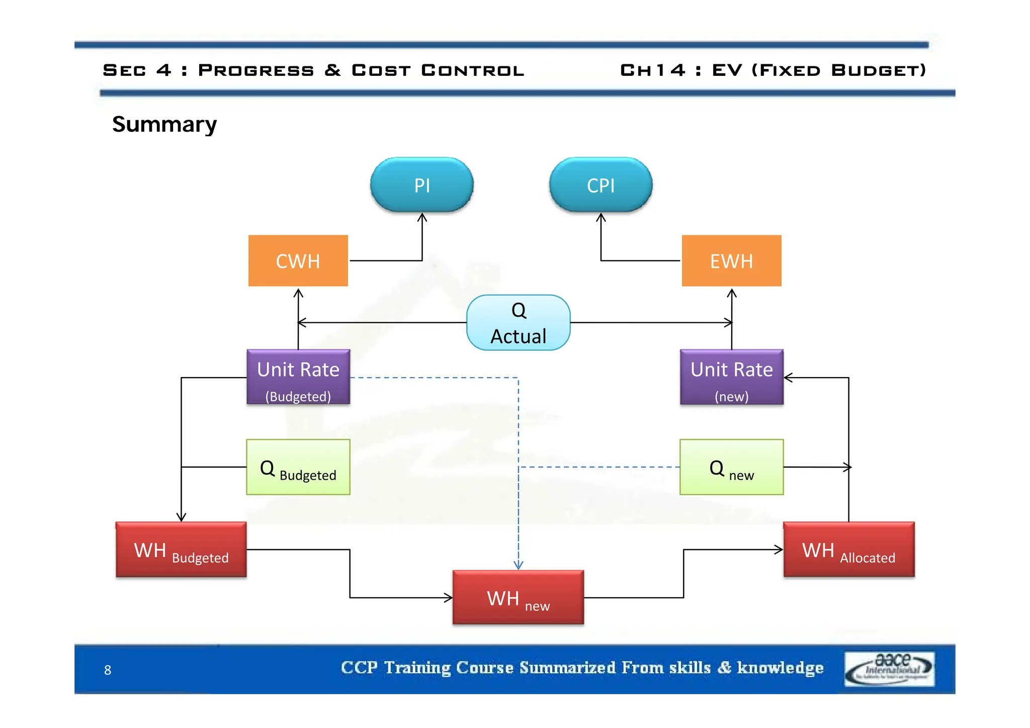 S
Sec 4 : Progress & Cost Control Ch14 : EV (Fixed Budget)
Summary
CPI
PI
CWH EWH
U it R t U it R t
Q
Actual
Unit Rate
(Budgeted)
Unit Rate
(new)
Q Budgeted Q new
WH Budgeted WH Allocated
WH new
8
 