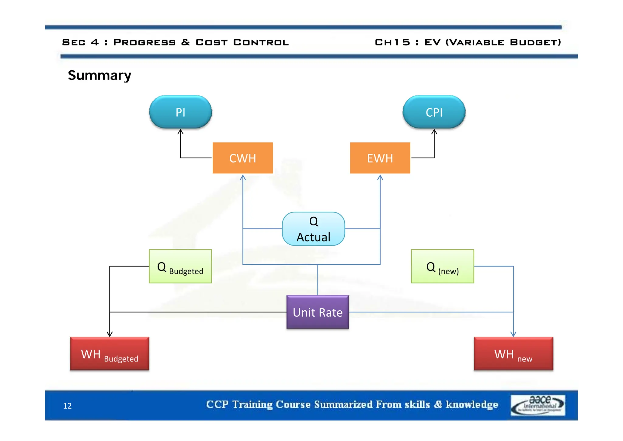 S
Sec 4 : Progress & Cost Control Ch15 : EV (Variable Budget)
Summary
CPI
PI
CWH EWH
Q
Q Budgeted Q (new)
Q
Actual
Unit Rate
Q Budgeted Q (new)
WH Budgeted WH new
12
 