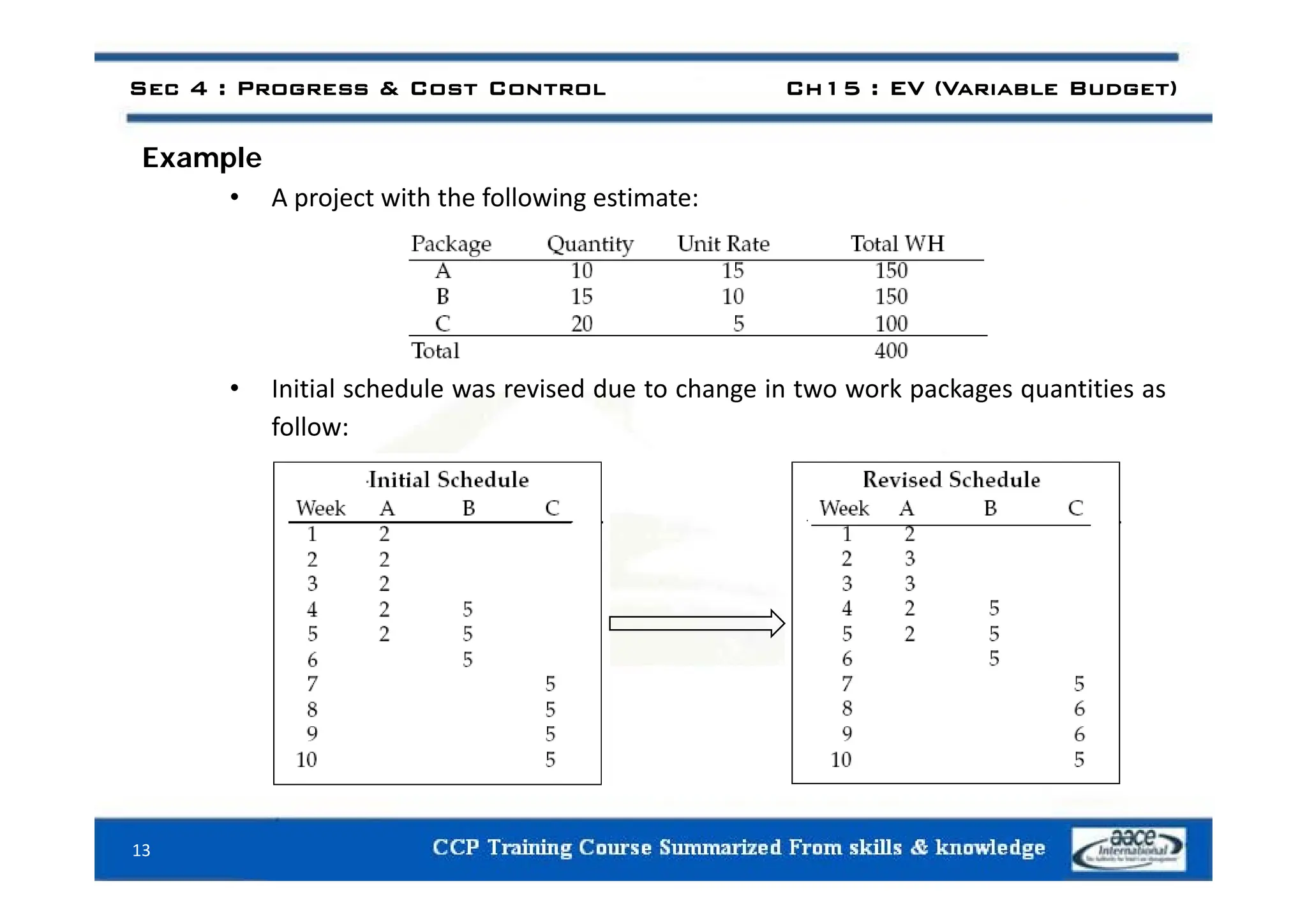 E l
Sec 4 : Progress & Cost Control Ch15 : EV (Variable Budget)
Example
• A project with the following estimate:
• Initial schedule was revised due to change in two work packages quantities as
follow:
13
 