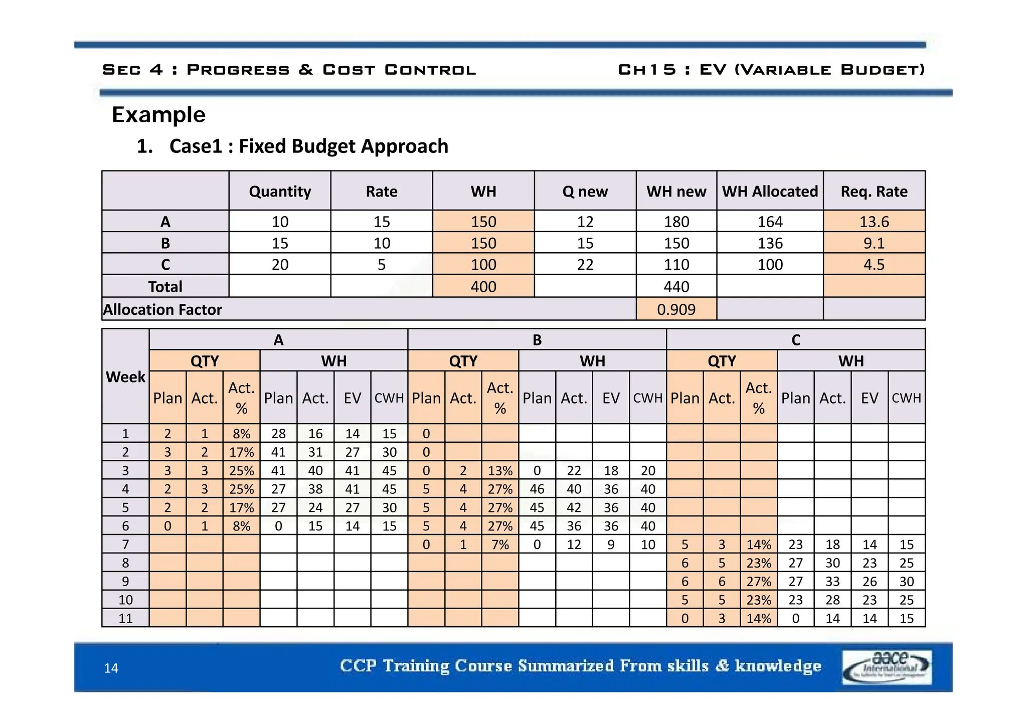 Example
Sec 4 : Progress & Cost Control Ch15 : EV (Variable Budget)
Example
1. Case1 : Fixed Budget Approach
Quantity Rate WH Q new WH new WH Allocated Req. Rate
Q y Q q
A 10 15 150 12 180 164 13.6
B 15 10 150 15 150 136 9.1
C 20 5 100 22 110 100 4.5
l
A B C
QTY WH QTY WH QTY WH
Total 400 440
Allocation Factor 0.909
Week
QTY WH QTY WH QTY WH
Plan Act.
Act.
%
Plan Act. EV CWH Plan Act.
Act.
%
Plan Act. EV CWH Plan Act.
Act.
%
Plan Act. EV CWH
1 2 1 8% 28 16 14 15 0
2 3 2 17% 41 31 27 30 0
3 3 3 25% 41 40 41 45 0 2 13% 0 22 18 20
4 2 3 25% 27 38 41 45 5 4 27% 46 40 36 40
5 2 2 17% 27 24 27 30 5 4 27% 45 42 36 40
6 0 1 8% 0 15 14 15 5 4 27% 45 36 36 40
6 0 1 8% 0 15 14 15 5 4 27% 45 36 36 40
7 0 1 7% 0 12 9 10 5 3 14% 23 18 14 15
8 6 5 23% 27 30 23 25
9 6 6 27% 27 33 26 30
10 5 5 23% 23 28 23 25
14
11 0 3 14% 0 14 14 15
 