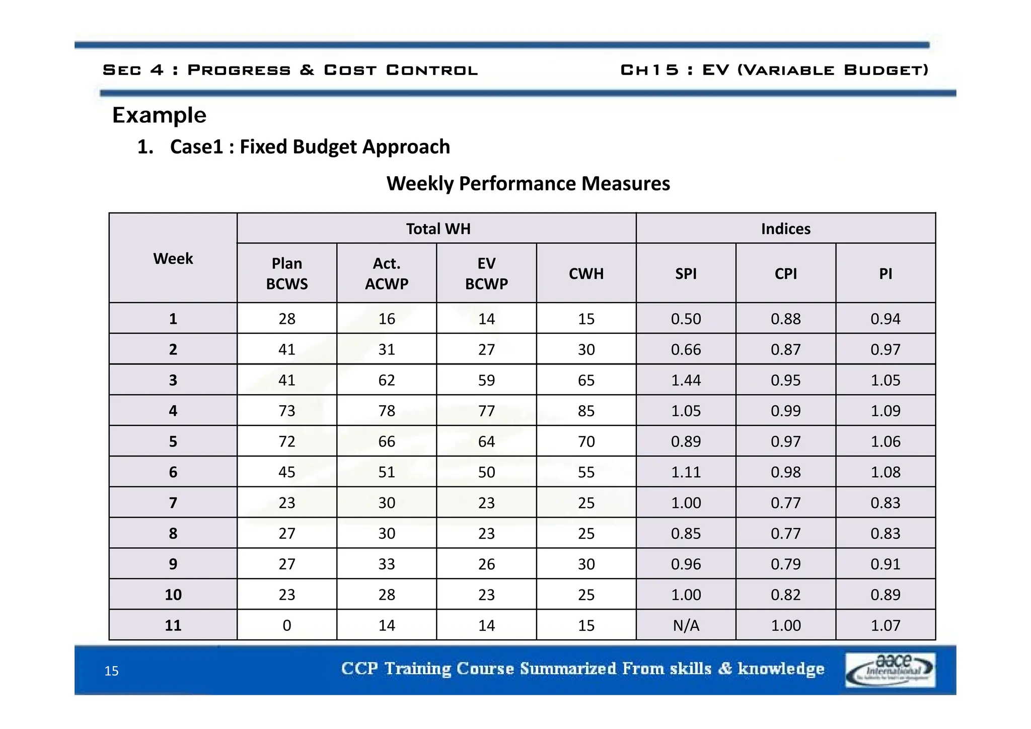 Example
Sec 4 : Progress & Cost Control Ch15 : EV (Variable Budget)
Example
1. Case1 : Fixed Budget Approach
Weekly Performance Measures
Week
Total WH Indices
Plan
BCWS
Act.
ACWP
EV
BCWP
CWH SPI CPI PI
BCWS ACWP BCWP
1 28 16 14 15 0.50 0.88 0.94
2 41 31 27 30 0.66 0.87 0.97
3 41 62 59 65 1.44 0.95 1.05
4 73 78 77 85 1.05 0.99 1.09
5 72 66 64 70 0.89 0.97 1.06
6 0
6 45 51 50 55 1.11 0.98 1.08
7 23 30 23 25 1.00 0.77 0.83
8 27 30 23 25 0 85 0 77 0 83
8 27 30 23 25 0.85 0.77 0.83
9 27 33 26 30 0.96 0.79 0.91
10 23 28 23 25 1.00 0.82 0.89
15
11 0 14 14 15 N/A 1.00 1.07
 