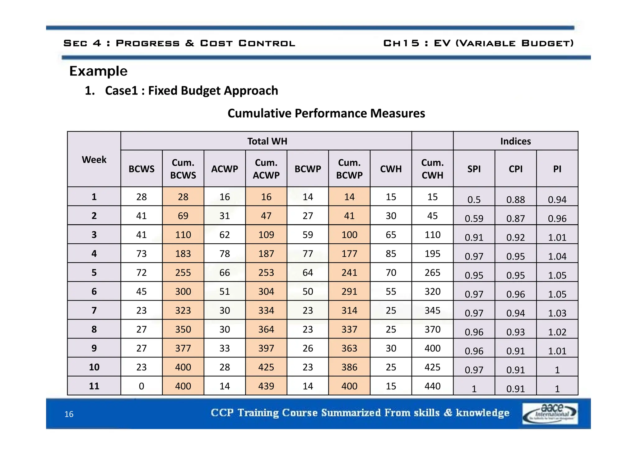 Example
Sec 4 : Progress & Cost Control Ch15 : EV (Variable Budget)
Example
1. Case1 : Fixed Budget Approach
Cumulative Performance Measures
Week
Total WH Indices
BCWS
Cum.
BCWS
ACWP
Cum.
ACWP
BCWP
Cum.
BCWP
CWH
Cum.
CWH
SPI CPI PI
BCWS ACWP BCWP CWH
1 28 28 16 16 14 14 15 15 0.5 0.88 0.94
2 41 69 31 47 27 41 30 45 0.59 0.87 0.96
3 41 110 62 109 59 100 65 110 0.91 0.92 1.01
4 73 183 78 187 77 177 85 195 0.97 0.95 1.04
5 72 255 66 253 64 241 70 265 0 95 0 95 1 05
55 66 53 6 0 65 0.95 0.95 1.05
6 45 300 51 304 50 291 55 320 0.97 0.96 1.05
7 23 323 30 334 23 314 25 345 0.97 0.94 1.03
8 27 350 30 364 23 337 25 370
8 27 350 30 364 23 337 25 370 0.96 0.93 1.02
9 27 377 33 397 26 363 30 400 0.96 0.91 1.01
10 23 400 28 425 23 386 25 425 0.97 0.91 1
16
11 0 400 14 439 14 400 15 440 1 0.91 1
 