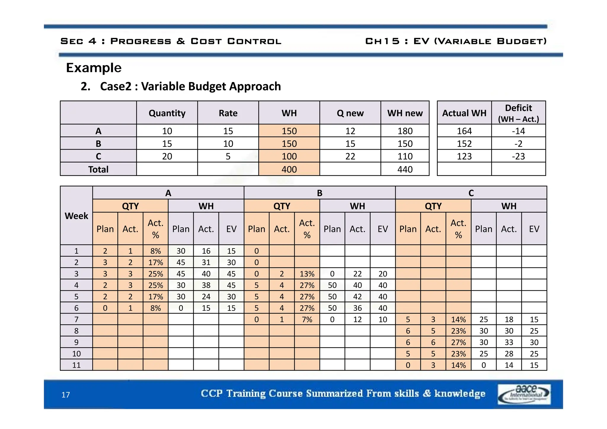Example
Sec 4 : Progress & Cost Control Ch15 : EV (Variable Budget)
Example
2. Case2 : Variable Budget Approach
Quantity Rate WH Q new WH new Actual WH
Deficit
(WH A t )
Q y Q
A 10 15 150 12 180
B 15 10 150 15 150
C 20 5 100 22 110
l
(WH – Act.)
164 ‐14
152 ‐2
123 ‐23
Week
A B C
QTY WH QTY WH QTY WH
Total 400 440
Week
Plan Act.
Act.
%
Plan Act. EV Plan Act.
Act.
%
Plan Act. EV Plan Act.
Act.
%
Plan Act. EV
1 2 1 8% 30 16 15 0
2 3 2 17% 45 31 30 0
2 3 2 17% 45 31 30 0
3 3 3 25% 45 40 45 0 2 13% 0 22 20
4 2 3 25% 30 38 45 5 4 27% 50 40 40
5 2 2 17% 30 24 30 5 4 27% 50 42 40
6 0 1 8% 0 15 15 5 4 27% 50 36 40
7 0 1 7% 0 12 10 5 3 14% 25 18 15
8 6 5 23% 30 30 25
9 6 6 27% 30 33 30
10 5 5 23% 25 28 25
17
11 0 3 14% 0 14 15
 