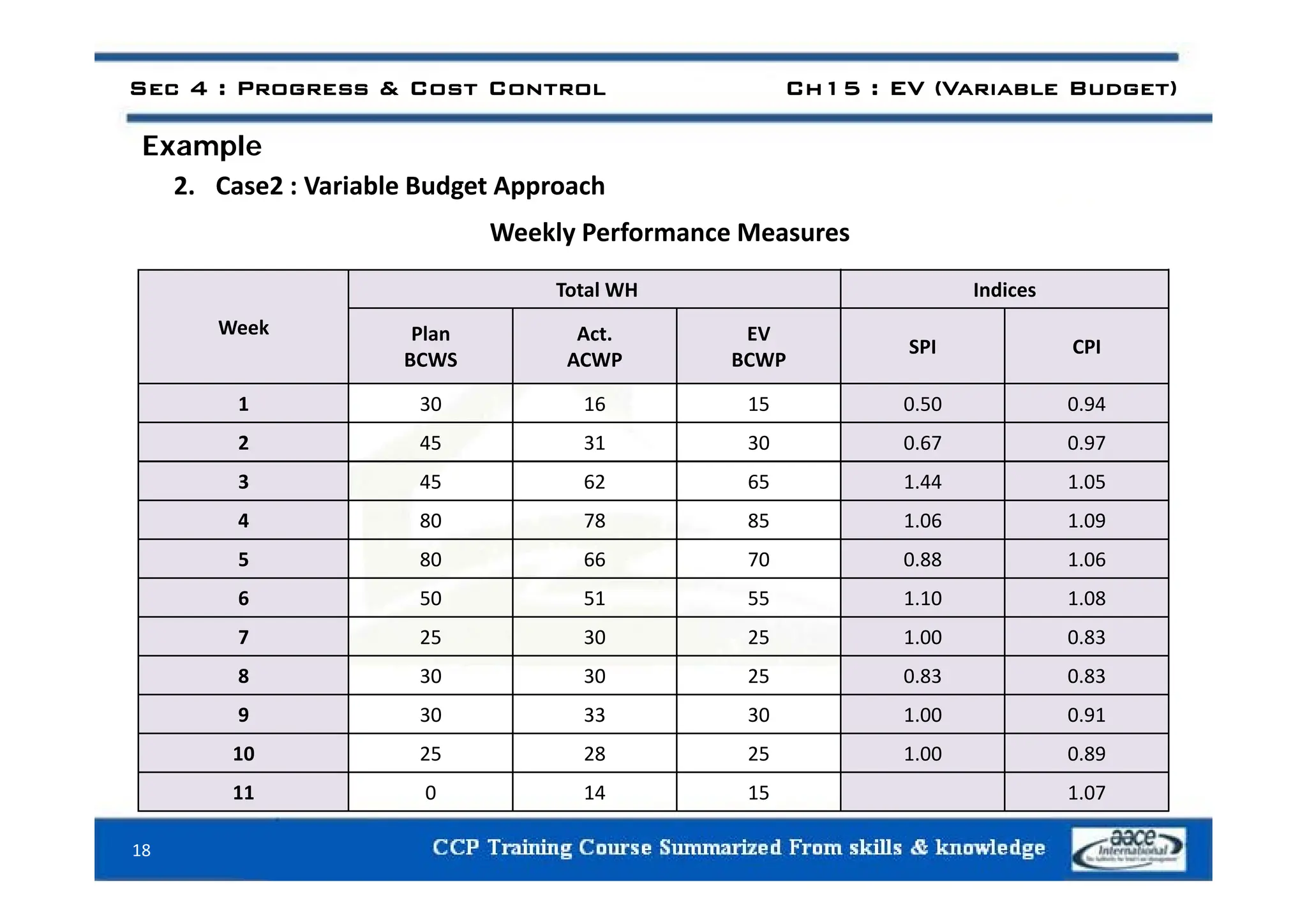 Example
Sec 4 : Progress & Cost Control Ch15 : EV (Variable Budget)
Example
2. Case2 : Variable Budget Approach
Weekly Performance Measures
Week
Total WH Indices
Plan
BCWS
Act.
ACWP
EV
BCWP
SPI CPI
BCWS ACWP BCWP
1 30 16 15 0.50 0.94
2 45 31 30 0.67 0.97
3 45 62 65 1.44 1.05
4 80 78 85 1.06 1.09
5 80 66 70 0.88 1.06
6 50 51 55 1.10 1.08
7 25 30 25 1.00 0.83
8 30 30 25 0 83 0 83
8 30 30 25 0.83 0.83
9 30 33 30 1.00 0.91
10 25 28 25 1.00 0.89
18
11 0 14 15 1.07
 