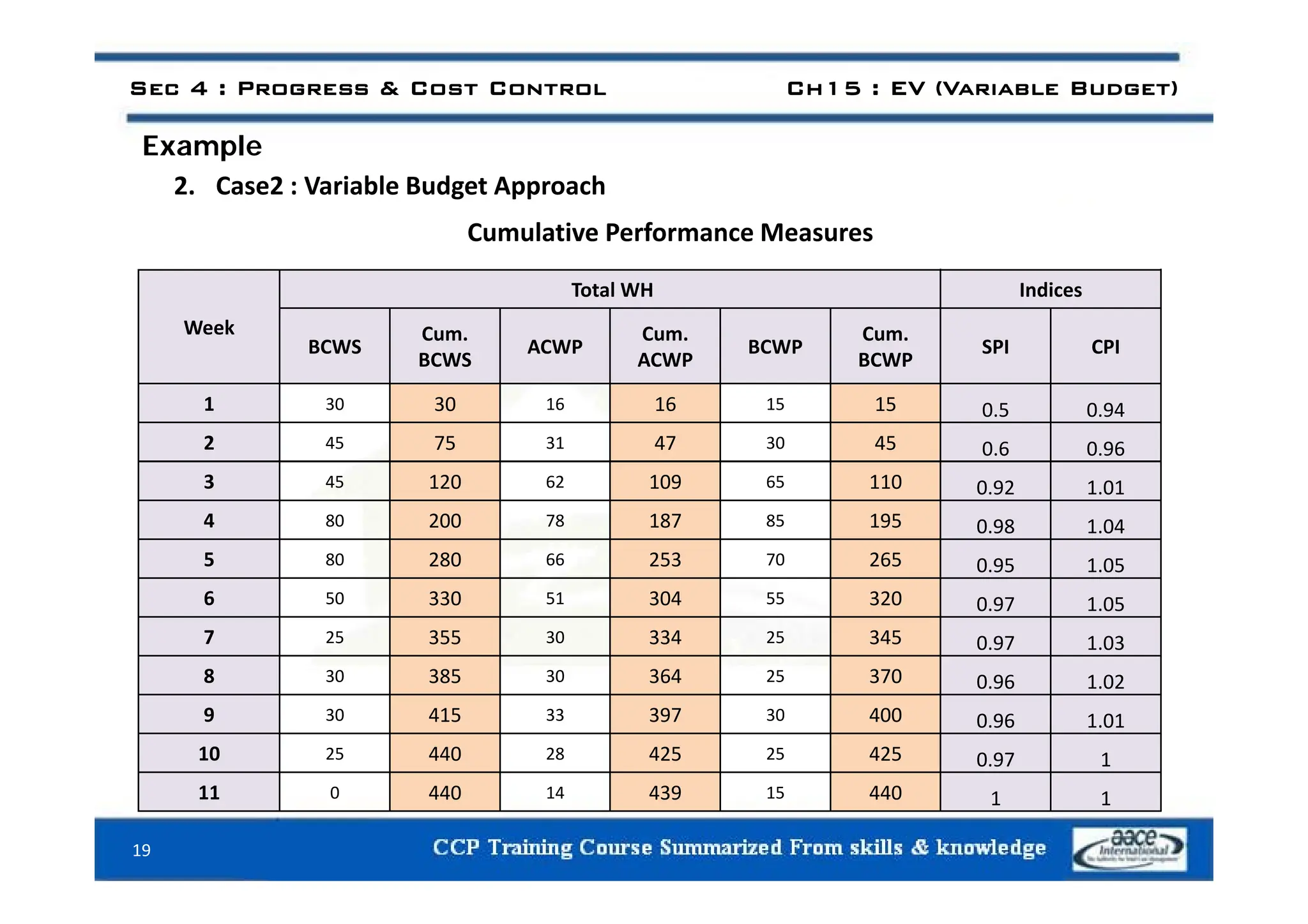 Example
Sec 4 : Progress & Cost Control Ch15 : EV (Variable Budget)
Example
2. Case2 : Variable Budget Approach
Cumulative Performance Measures
Week
Total WH Indices
BCWS
Cum.
BCWS
ACWP
Cum.
ACWP
BCWP
Cum.
BCWP
SPI CPI
BCWS ACWP BCWP
1 30 30 16 16 15 15 0.5 0.94
2 45 75 31 47 30 45 0.6 0.96
3 45 120 62 109 65 110 0.92 1.01
4 80 200 78 187 85 195 0.98 1.04
5 80 280 66 253 70 265 0 95 1 05
80 53 65 0.95 1.05
6 50 330 51 304 55 320 0.97 1.05
7 25 355 30 334 25 345 0.97 1.03
8 30 385 30 364 25 370
8 30 385 30 364 25 370 0.96 1.02
9 30 415 33 397 30 400 0.96 1.01
10 25 440 28 425 25 425 0.97 1
19
11 0 440 14 439 15 440 1 1
 