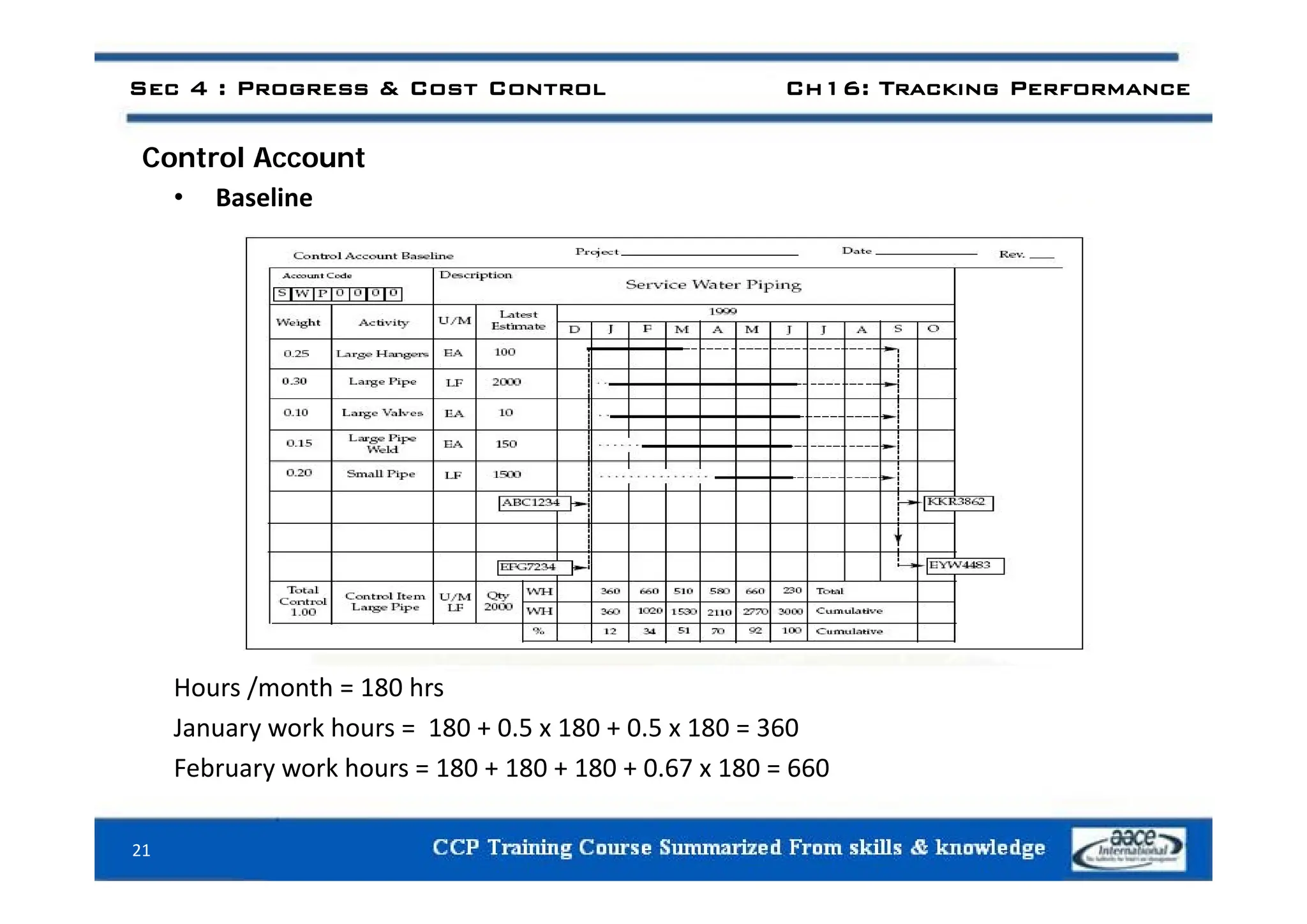 Sec 4 : Progress & Cost Control Ch16: Tracking Performance
C t l A t
Control Account
• Baseline
Hours /month = 180 hrs
January work hours = 180 + 0.5 x 180 + 0.5 x 180 = 360
February work hours = 180 + 180 + 180 + 0.67 x 180 = 660
21
February work hours 180 180 180 0.67 x 180 660
 