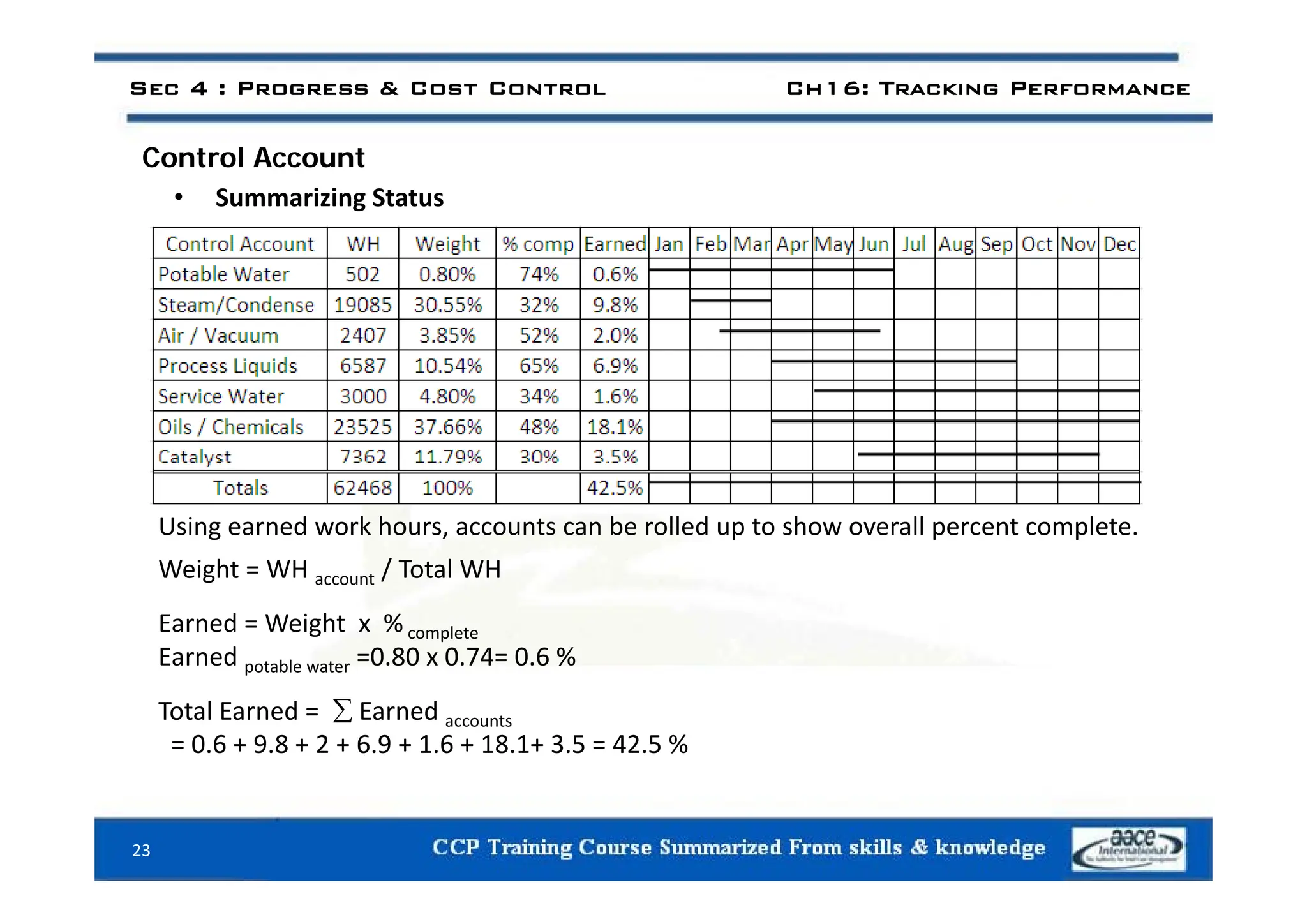 Sec 4 : Progress & Cost Control Ch16: Tracking Performance
C t l A t
Control Account
• Summarizing Status
Using earned work hours, accounts can be rolled up to show overall percent complete.
Weight = WH / Total WH
Weight = WH account / Total WH
Earned = Weight x % complete
Earned potable water =0.80 x 0.74= 0.6 %
potable water
Total Earned =  Earned accounts
= 0.6 + 9.8 + 2 + 6.9 + 1.6 + 18.1+ 3.5 = 42.5 %
23
 
