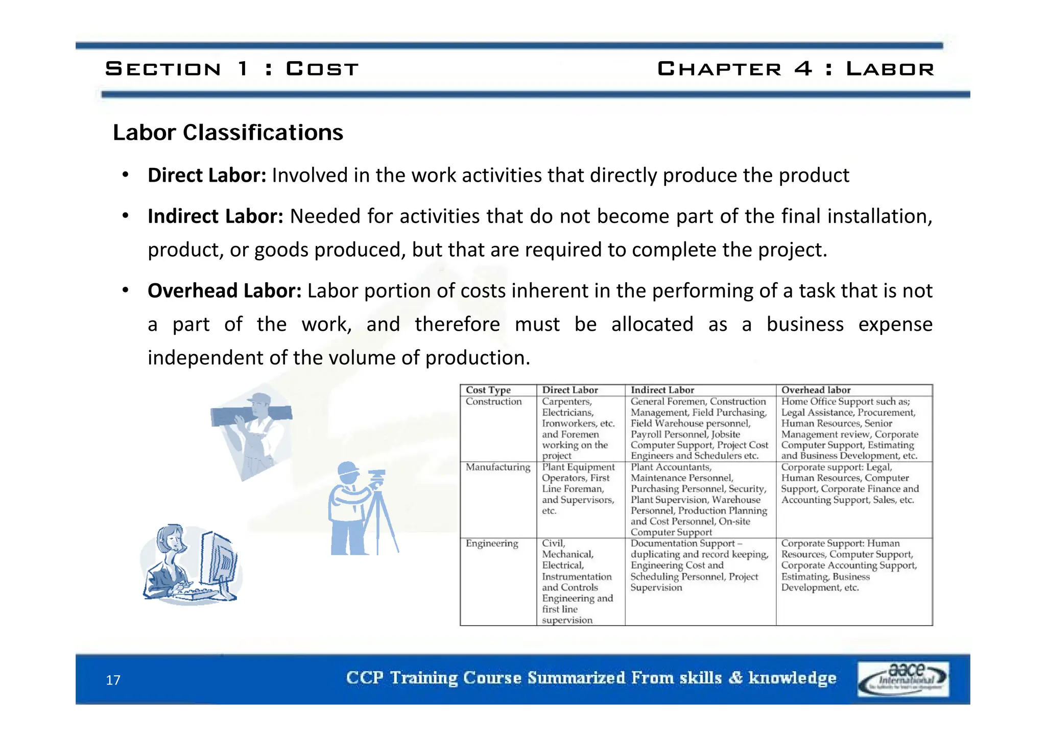 Section 1 : Cost Chapter 4 : Labor
Labor Classifications
• Direct Labor: Involved in the work activities that directly produce the product
• Indirect Labor: Needed for activities that do not become part of the final installation,
product, or goods produced, but that are required to complete the project.
O h d L b L b ti f t i h t i th f i f t k th t i t
• Overhead Labor: Labor portion of costs inherent in the performing of a task that is not
a part of the work, and therefore must be allocated as a business expense
independent of the volume of production.
17
 