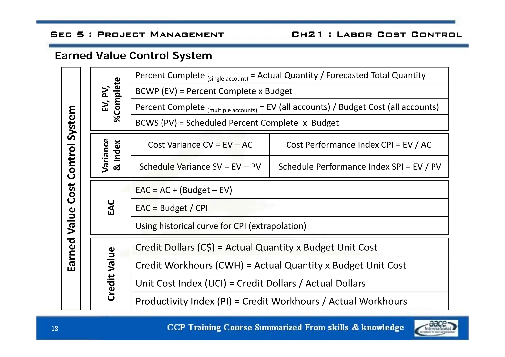 Earned Value Control System
Sec 5 : Project Management Ch21 : Labor Cost Control
Earned Value Control System
PV,
plete
Percent Complete (single account) = Actual Quantity / Forecasted Total Quantity
BCWP (EV) = Percent Complete x Budget
EV,
%Com
Percent Complete (multiple accounts) = EV (all accounts) / Budget Cost (all accounts)
BCWS (PV) = Scheduled Percent Complete x Budget
System
Variance
&
Index
Cost Variance CV = EV – AC Cost Performance Index CPI = EV / AC
Schedule Variance SV = EV – PV Schedule Performance Index SPI = EV / PV
Control
S
EAC
EAC = AC + (Budget – EV)
EAC = Budget / CPI
ue
Cost
C
Using historical curve for CPI (extrapolation)
lue
Credit Dollars (C$) = Actual Quantity x Budget Unit Cost
rned
Val
Credit
Val
Credit Workhours (CWH) = Actual Quantity x Budget Unit Cost
Unit Cost Index (UCI) = Credit Dollars / Actual Dollars
Productivity Index (PI) Credit Workhours / Actual Workhours
Ear
18
C
Productivity Index (PI) = Credit Workhours / Actual Workhours
 