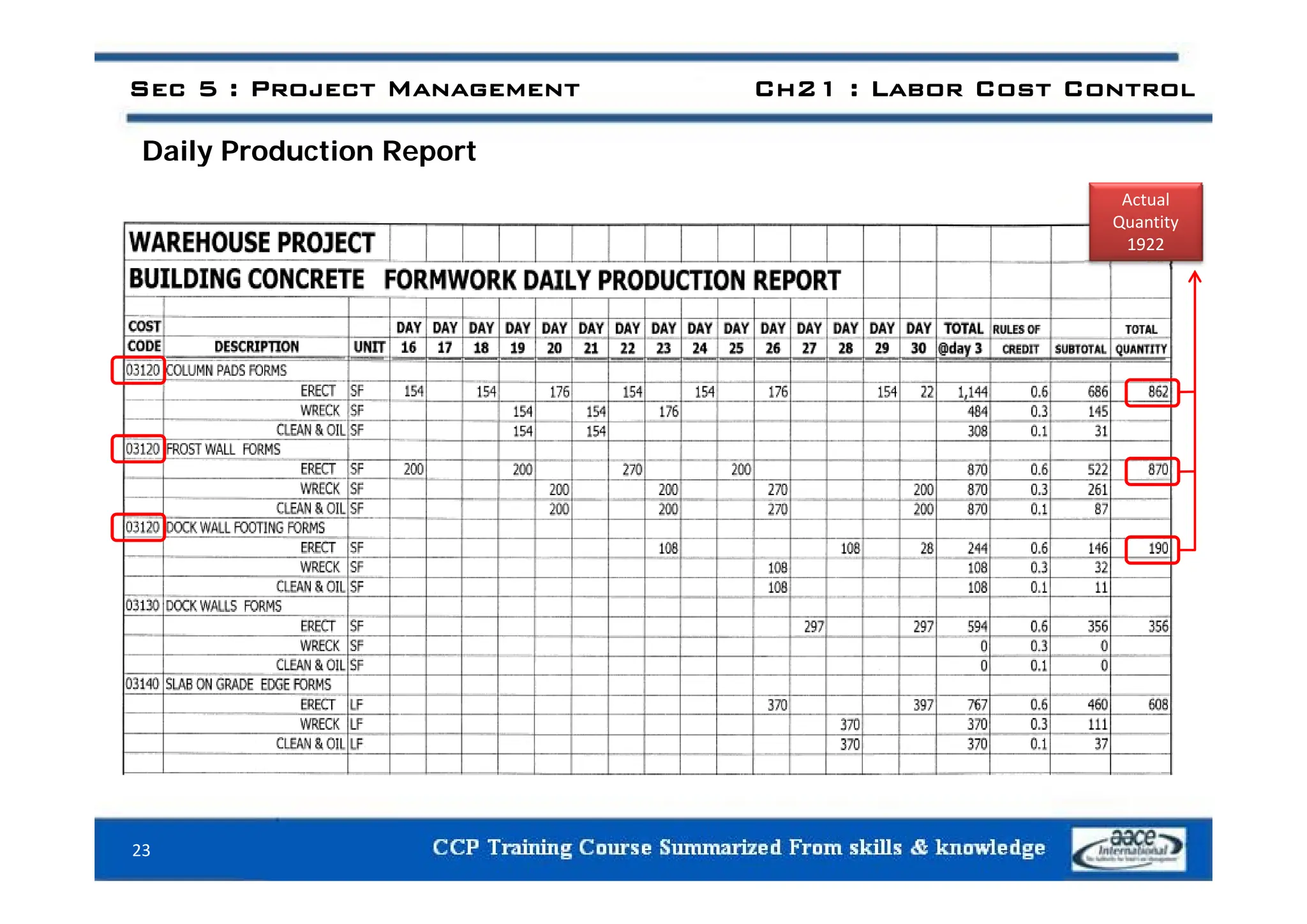 Daily Production Report
Sec 5 : Project Management Ch21 : Labor Cost Control
Daily Production Report
Actual
Quantity
1922
23
 