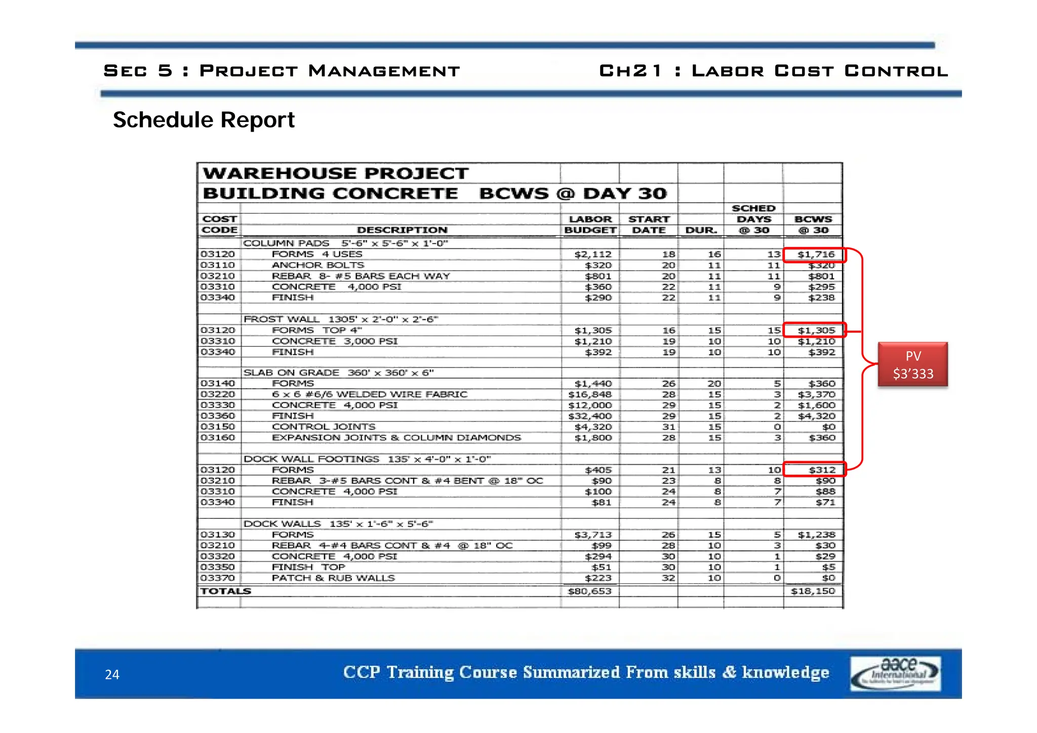 Schedule Report
Sec 5 : Project Management Ch21 : Labor Cost Control
Schedule Report
PV
$3’333
24
 