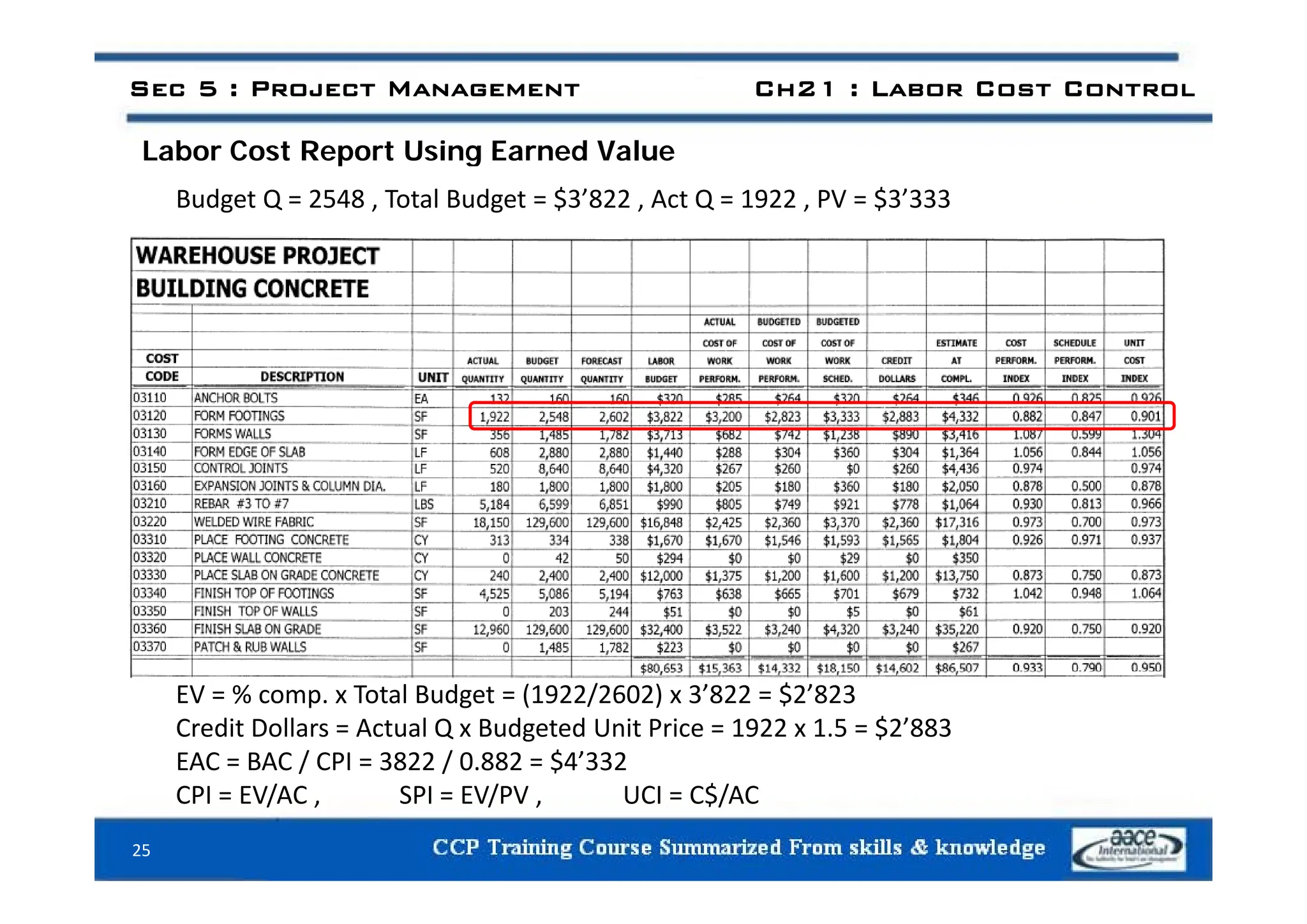Labor Cost Report Using Earned Value
Sec 5 : Project Management Ch21 : Labor Cost Control
Labor Cost Report Using Earned Value
Budget Q = 2548 , Total Budget = $3’822 , Act Q = 1922 , PV = $3’333
EV = % comp. x Total Budget = (1922/2602) x 3’822 = $2’823
Credit Dollars = Actual Q x Budgeted Unit Price = 1922 x 1.5 = $2’883
EAC = BAC / CPI = 3822 / 0.882 = $4’332
25
CPI = EV/AC , SPI = EV/PV , UCI = C$/AC
 