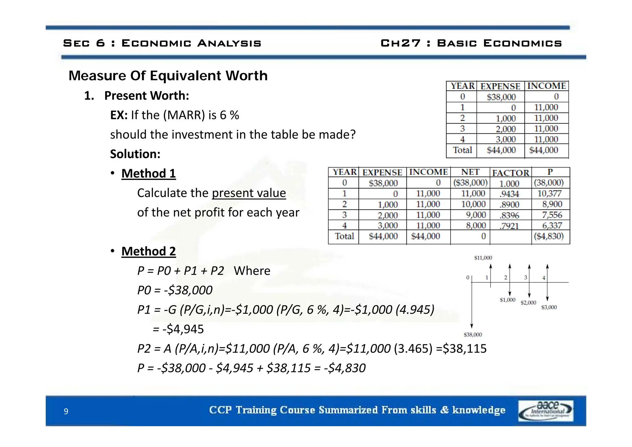 Sec 6 : Economic Analysis Ch27 : Basic Economics
M Of E i l t W th
Measure Of Equivalent Worth
1. Present Worth:
EX: If the (MARR) is 6 %
should the investment in the table be made?
Solution:
• Method 1
• Method 1
Calculate the present value
of the net profit for each year
• Method 2
P = P0 + P1 + P2 Where
P P0 + P1 + P2 Where
P0 = ‐$38,000
P1 = ‐G (P/G,i,n)=‐$1,000 (P/G, 6 %, 4)=‐$1,000 (4.945)
$4 945
= ‐$4,945
P2 = A (P/A,i,n)=$11,000 (P/A, 6 %, 4)=$11,000 (3.465) =$38,115
P = ‐$38,000 ‐ $4,945 + $38,115 = ‐$4,830
9
 