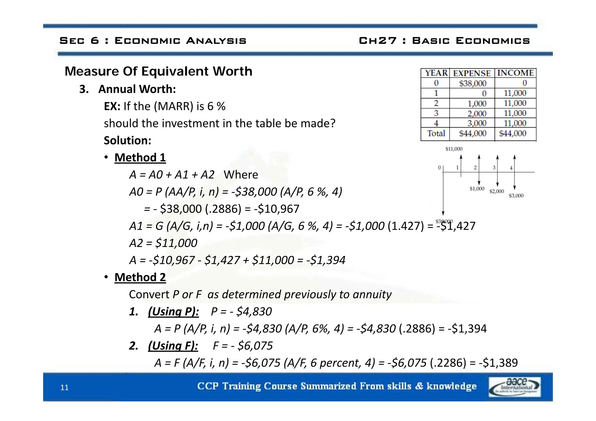 Sec 6 : Economic Analysis Ch27 : Basic Economics
M Of E i l t W th
Measure Of Equivalent Worth
3. Annual Worth:
EX: If the (MARR) is 6 %
should the investment in the table be made?
Solution:
• Method 1
A = A0 + A1 + A2 Where
A0 = P (AA/P, i, n) = ‐$38,000 (A/P, 6 %, 4)
= ‐ $38 000 ( 2886) = ‐$10 967
= $38,000 (.2886) = $10,967
A1 = G (A/G, i,n) = ‐$1,000 (A/G, 6 %, 4) = ‐$1,000 (1.427) = ‐$1,427
A2 = $11,000
A $10 967 $1 427 + $11 000 $1 394
A = ‐$10,967 ‐ $1,427 + $11,000 = ‐$1,394
• Method 2
Convert P or F as determined previously to annuity
1. (Using P): P = ‐ $4,830
A = P (A/P, i, n) = ‐$4,830 (A/P, 6%, 4) = ‐$4,830 (.2886) = ‐$1,394
2. (Using F): F = ‐ $6,075
11
A = F (A/F, i, n) = ‐$6,075 (A/F, 6 percent, 4) = ‐$6,075 (.2286) = ‐$1,389
 