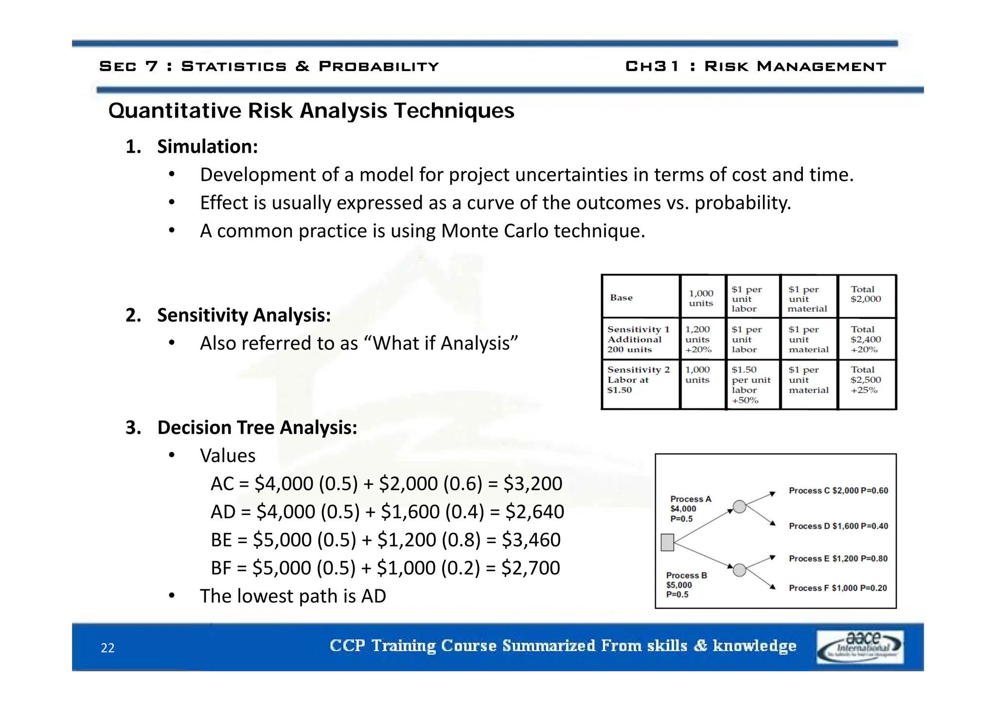Quantitative Risk Analysis Techniques
Sec 7 : Statistics & Probability Ch31 : Risk Management
Quantitative Risk Analysis Techniques
1. Simulation:
• Development of a model for project uncertainties in terms of cost and time.
• Effect is usually expressed as a curve of the outcomes vs. probability.
• A common practice is using Monte Carlo technique.
2. Sensitivity Analysis:
• Also referred to as “What if Analysis”
y
3. Decision Tree Analysis:
3. Decision Tree Analysis:
• Values
AC = $4,000 (0.5) + $2,000 (0.6) = $3,200
AD = $4 000 (0 5) + $1 600 (0 4) = $2 640
AD = $4,000 (0.5) + $1,600 (0.4) = $2,640
BE = $5,000 (0.5) + $1,200 (0.8) = $3,460
BF = $5,000 (0.5) + $1,000 (0.2) = $2,700
Th l t th i AD
• The lowest path is AD
22
 