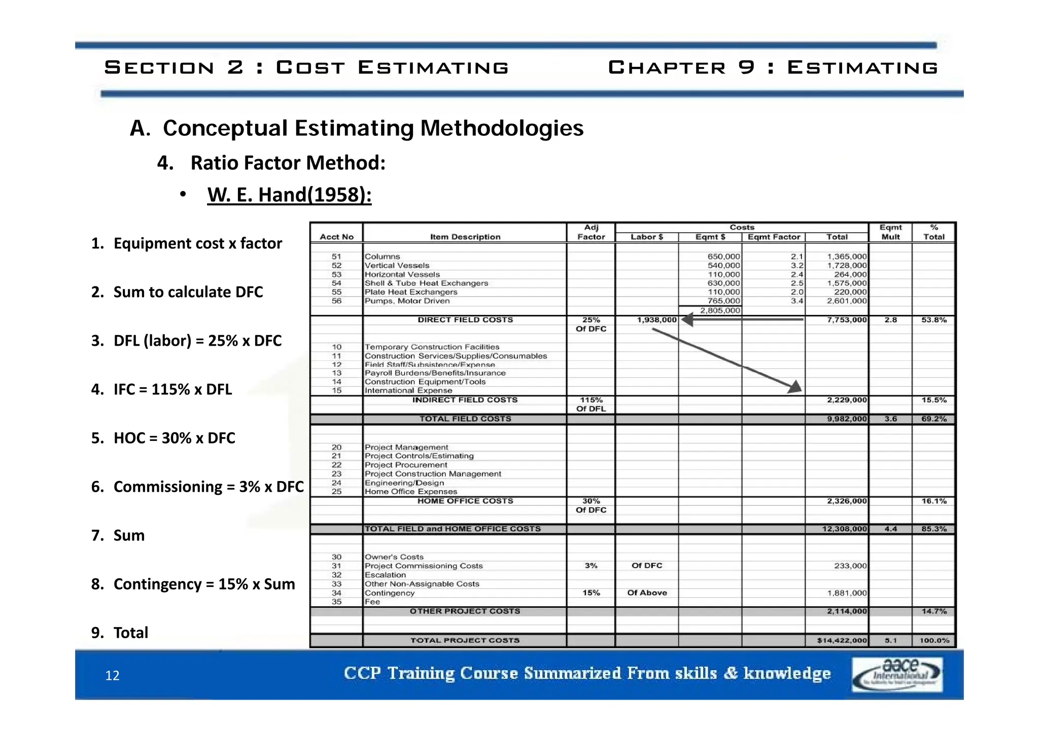 Section 2 : Cost Estimating Chapter 9 : Estimating
A. Conceptual Estimating Methodologies
4. Ratio Factor Method:
• W. E. Hand(1958):
W. E. Hand(1958):
1. Equipment cost x factor
2. Sum to calculate DFC
3. DFL (labor) = 25% x DFC
4. IFC = 115% x DFL
5. HOC = 30% x DFC
6. Commissioning = 3% x DFC
7 Sum
7. Sum
8. Contingency = 15% x Sum
12
9. Total
 
