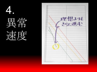 一人から始めるCCPM Burndown Chart & Buffer Management