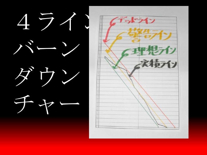一人から始めるccpm Burndown Chart Buffer Management