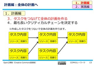 13Open公開版（Creative Commons登録版） CCPMカレーワーク
計画編：全体の計画へ
３．タスクをつなげて全体の計画を作る
４．最も長いクリティカルチェーンを決定する
１．計画編
２．実践編
１．計画編
タスク内容
リソース 見積り
タスク内容
リソース 見積り
タスク内容
リソース 見積り
タスク内容
リソース 見積り
タスク内容
リソース 見積り
※作成したタスクをつないで全体の計画を作ります。
 